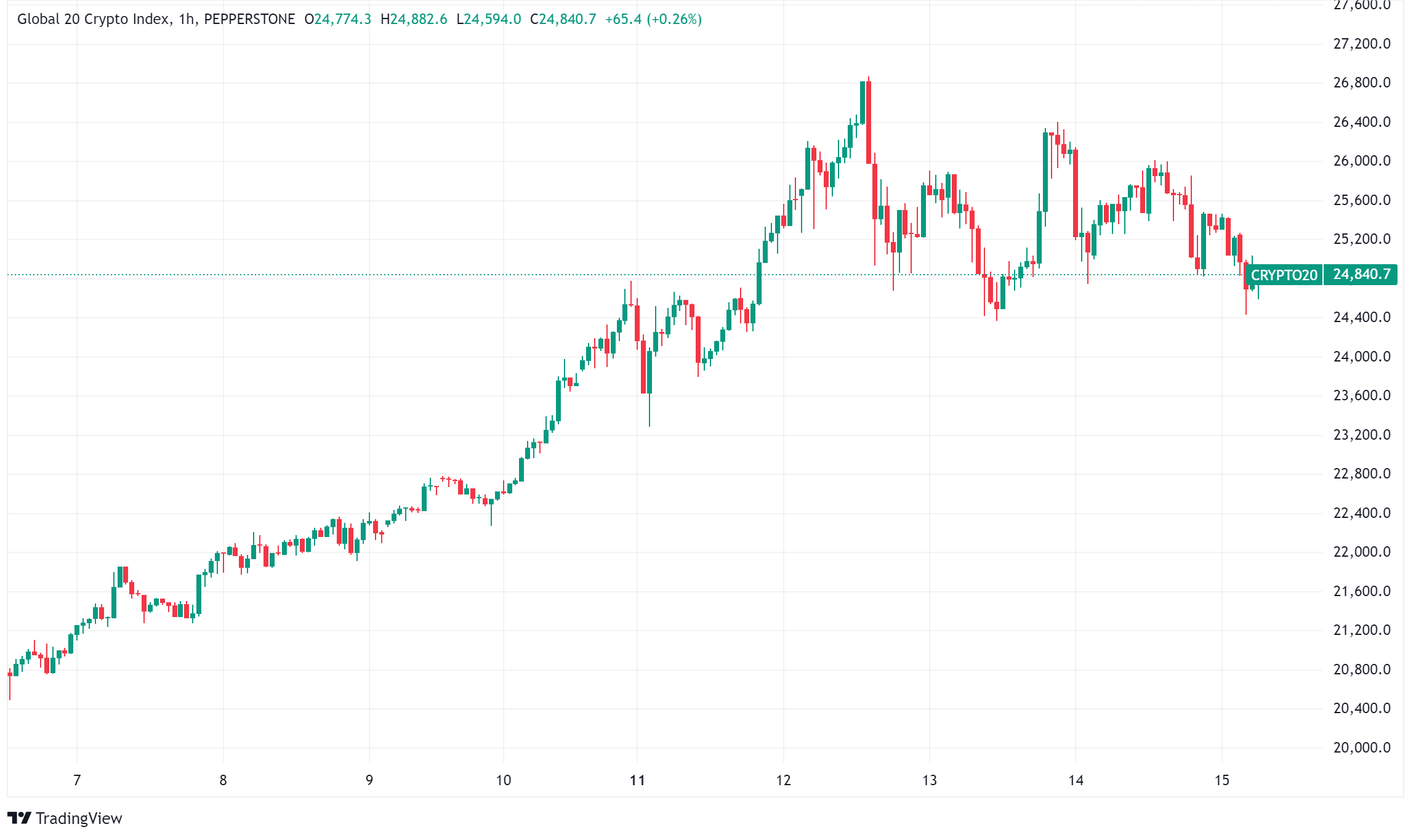 Daily Crypto Signals: Crypto Market Surges as Bitcoin Approaches $100,000 Milestone Amid Major Developments