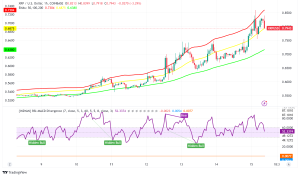 XRP Surges Past $0.80: SG-Forge Integration and Technical Breakout Signal New Institutional Era