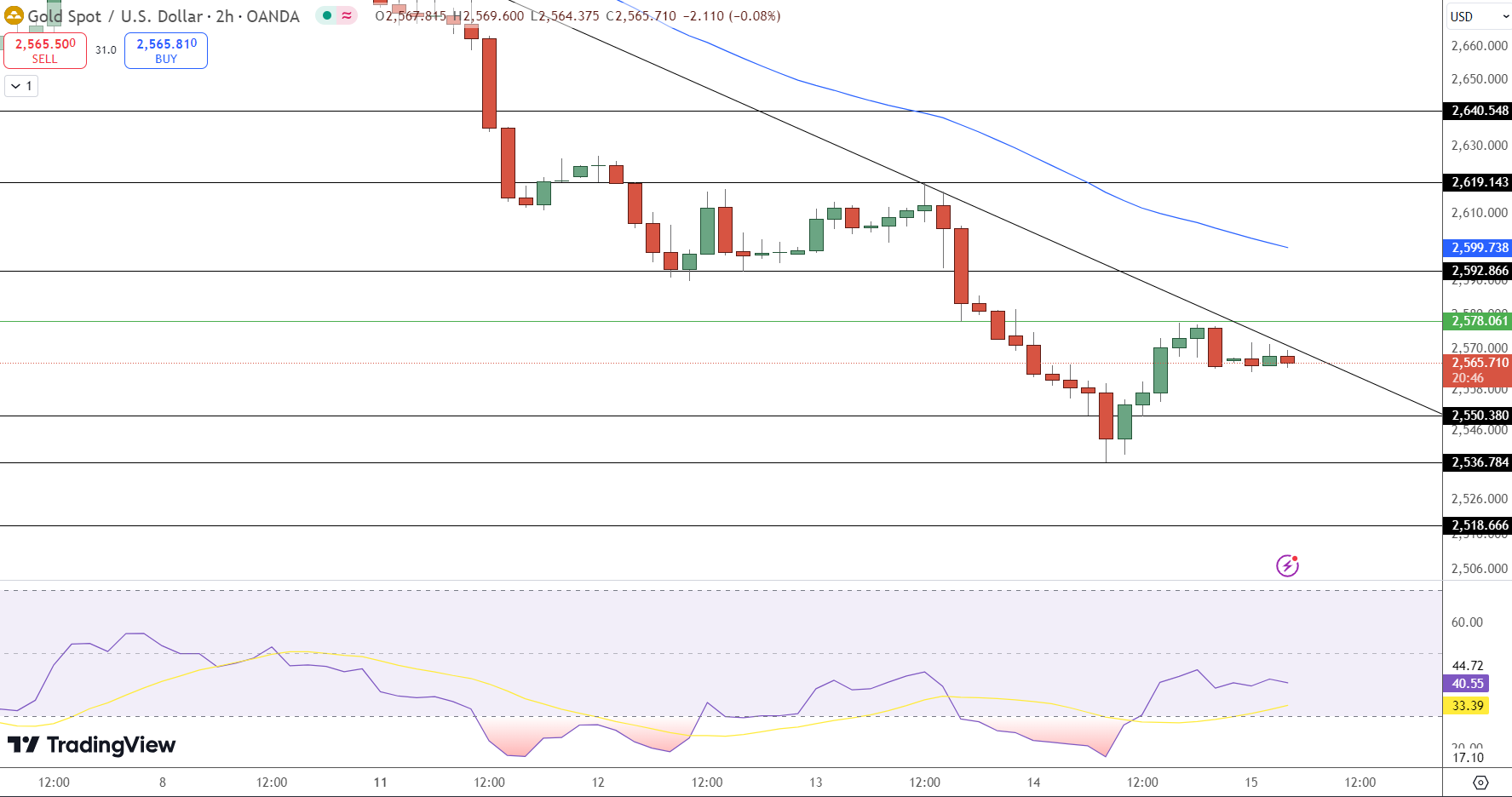GOLD Price Chart - Source: Tradingview