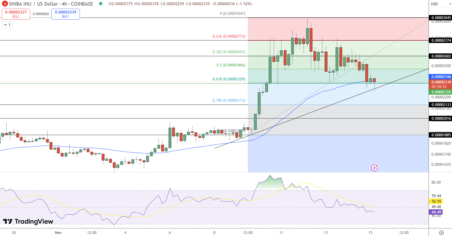Shiba Inu Price Chart - Source: Tradingview
