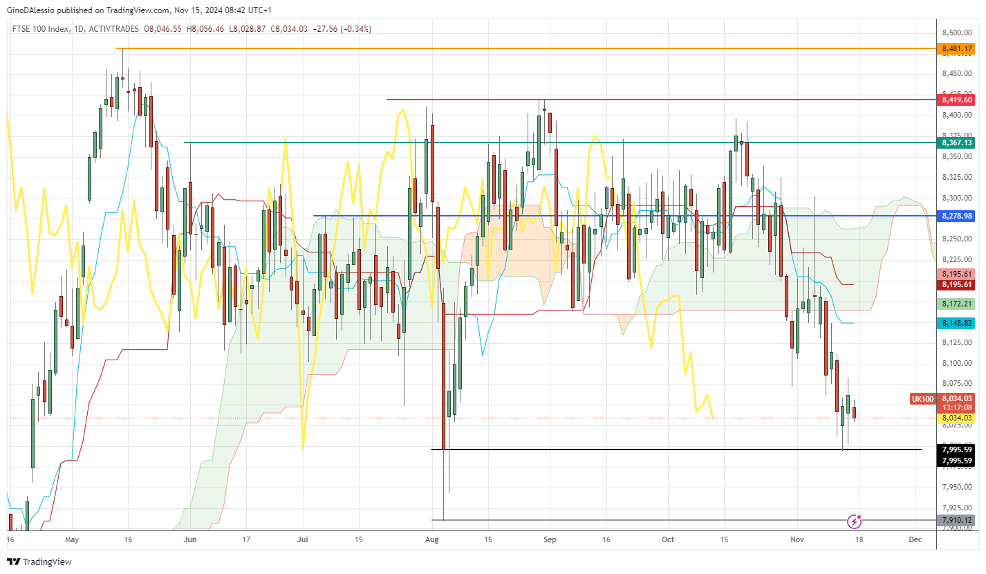 ftse trades lower as inflation fears rise