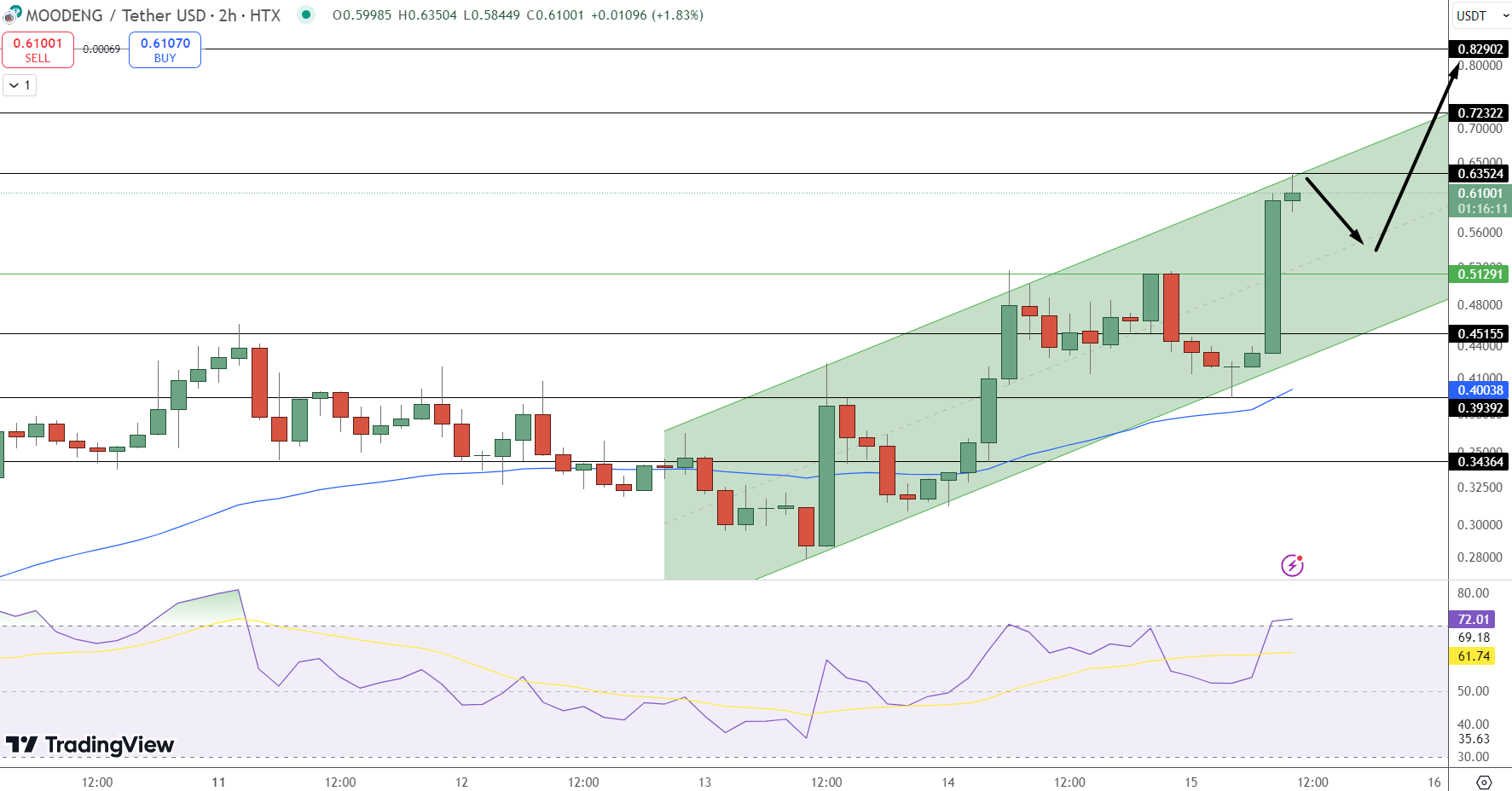 Moo Deng Price Chart - Source: Tradingview