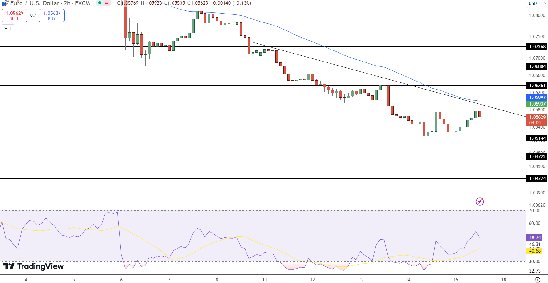 EUR/USD Price Chart - Source: Tradingview