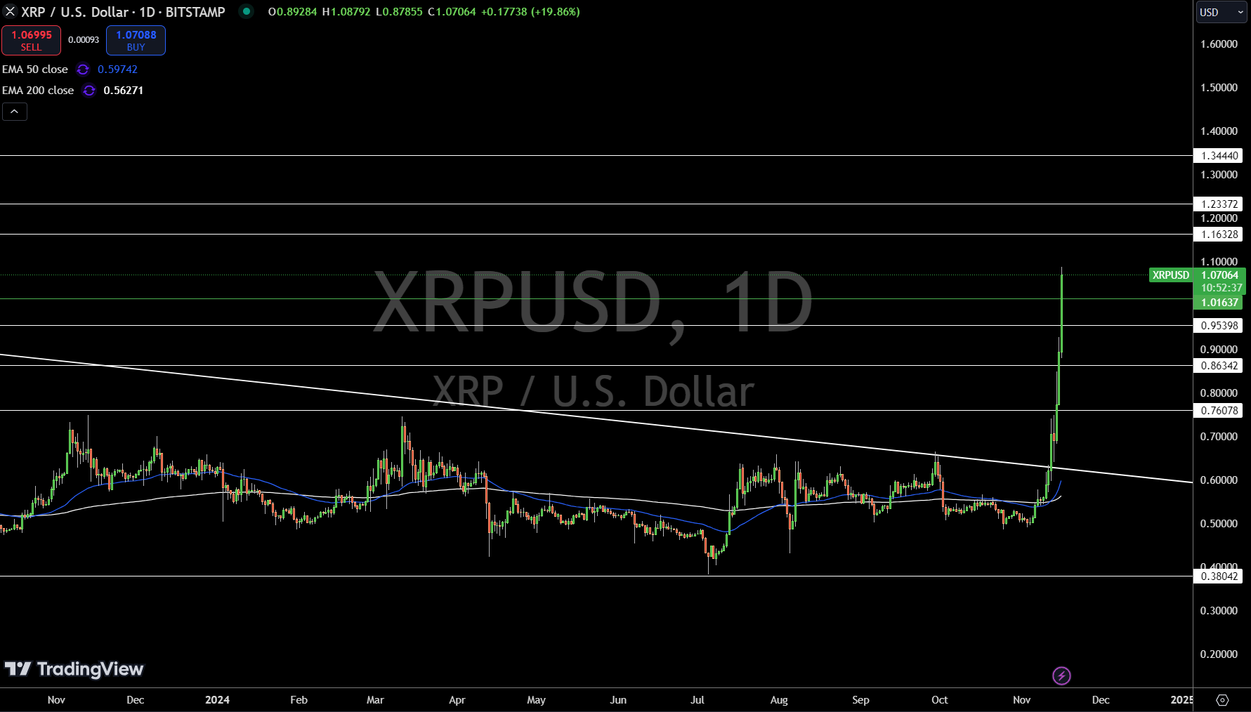 XRP Price Chart - Source: Tradingview