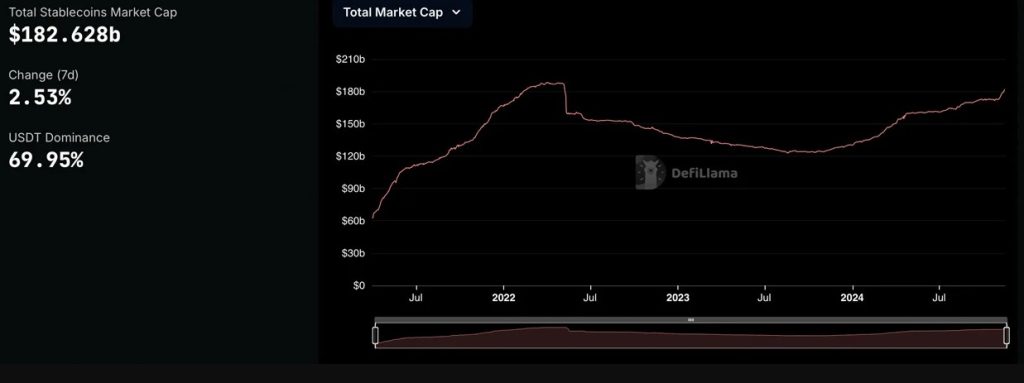 Stablecoin Market Surges $9.7 Billion in 14 Days, Nearing Historic High