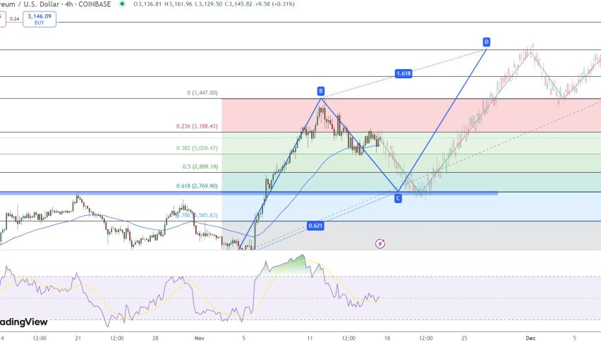 Ethereum Set to Dip Below $3K – Key Levels and Bullish Potential