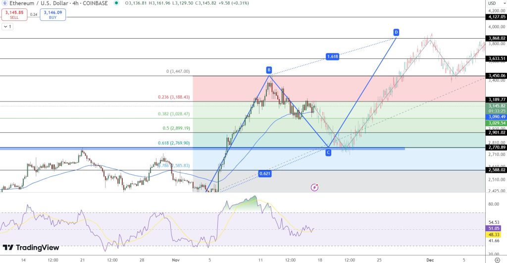 Ethereum Set to Dip Below $3K – Key Levels and Bullish Potential