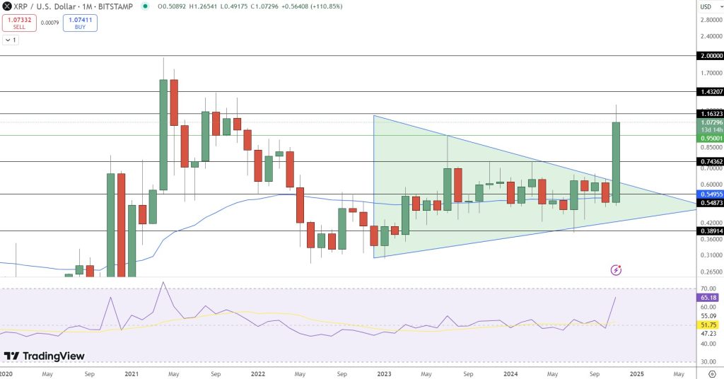 XRP Breaks $1 Barrier – Is $2 the Next Target Amid Whale Accumulation?