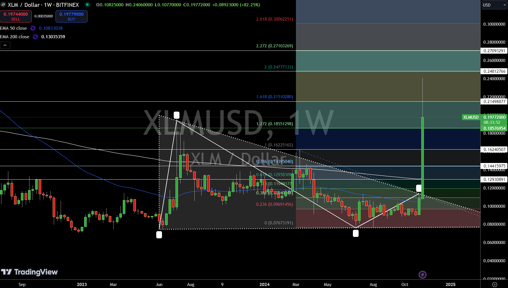 Stellar (XLM) Price Prediction: $1.7 Trillion Blockchain Shift Signals Growth