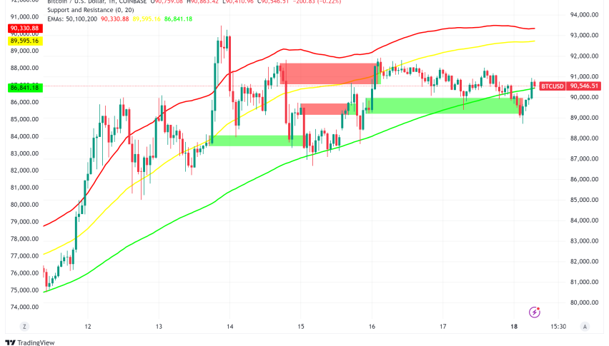 Bitcoin Surges Past $90K: Trump Victory Sparks Massive Influx of New Investors