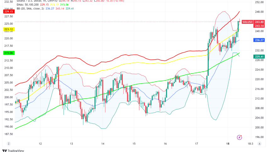 Solana Price Surges to Three-Year High Amid ETF Speculation and Strong Network Growth