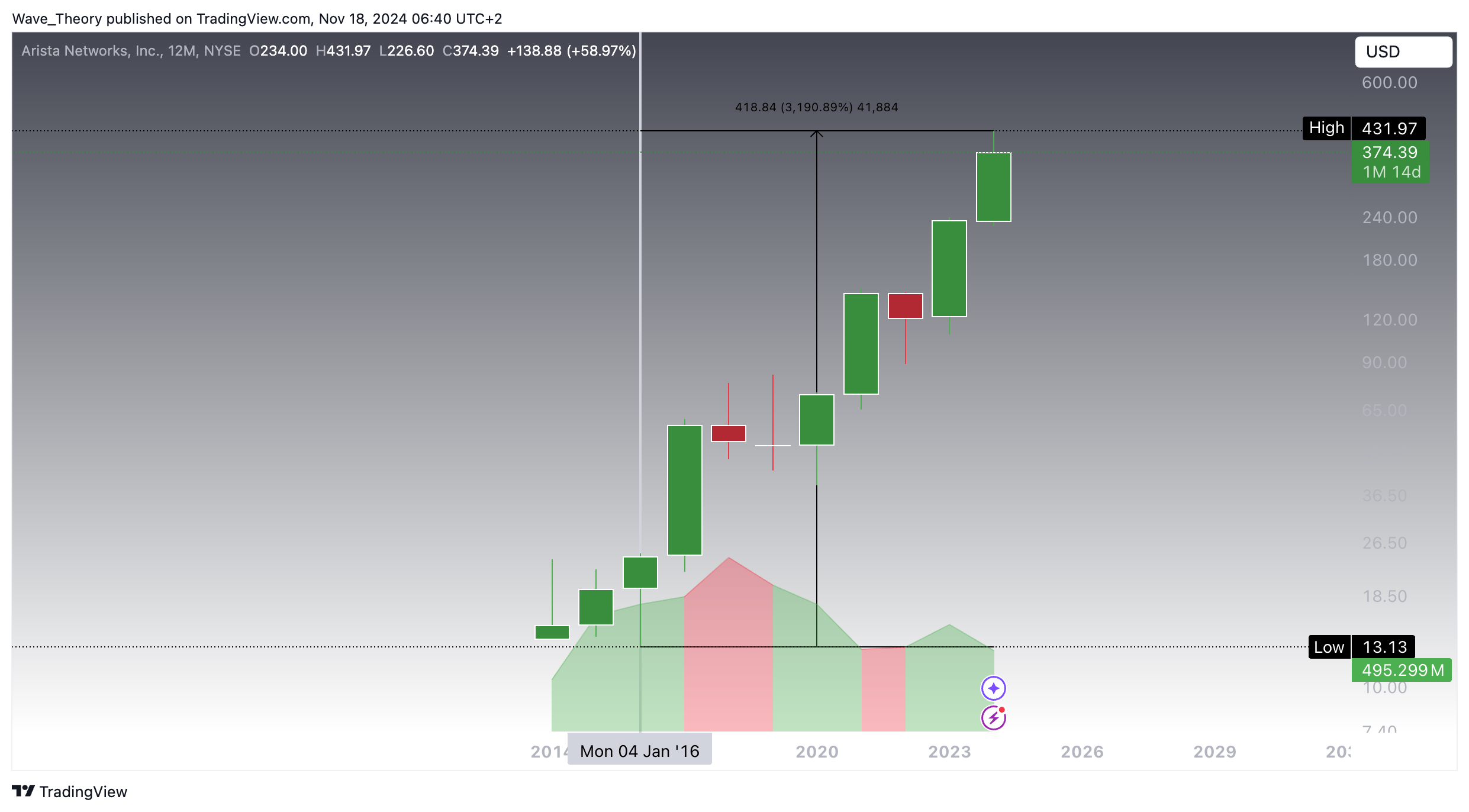 Arista Networks