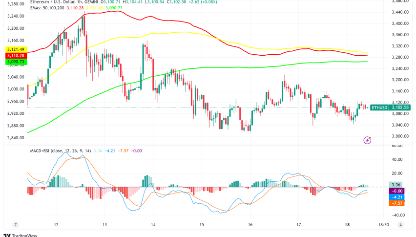 Ethereum Price at Crossroads: Technical Signals Paint Mixed Picture Amid $3,000 Support Test