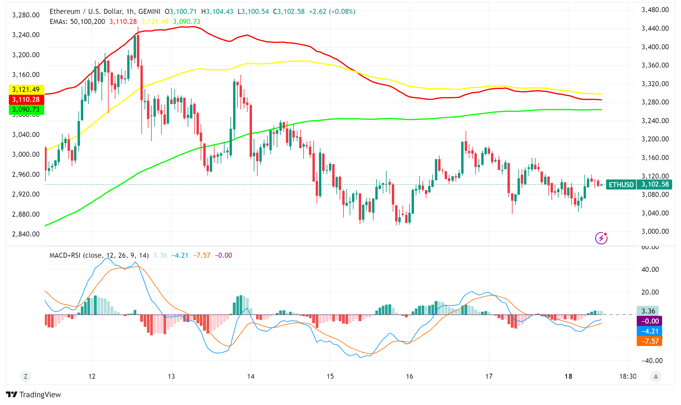 Ethereum Price at Crossroads: Technical Signals Paint Mixed Picture Amid $3,000 Support Test
