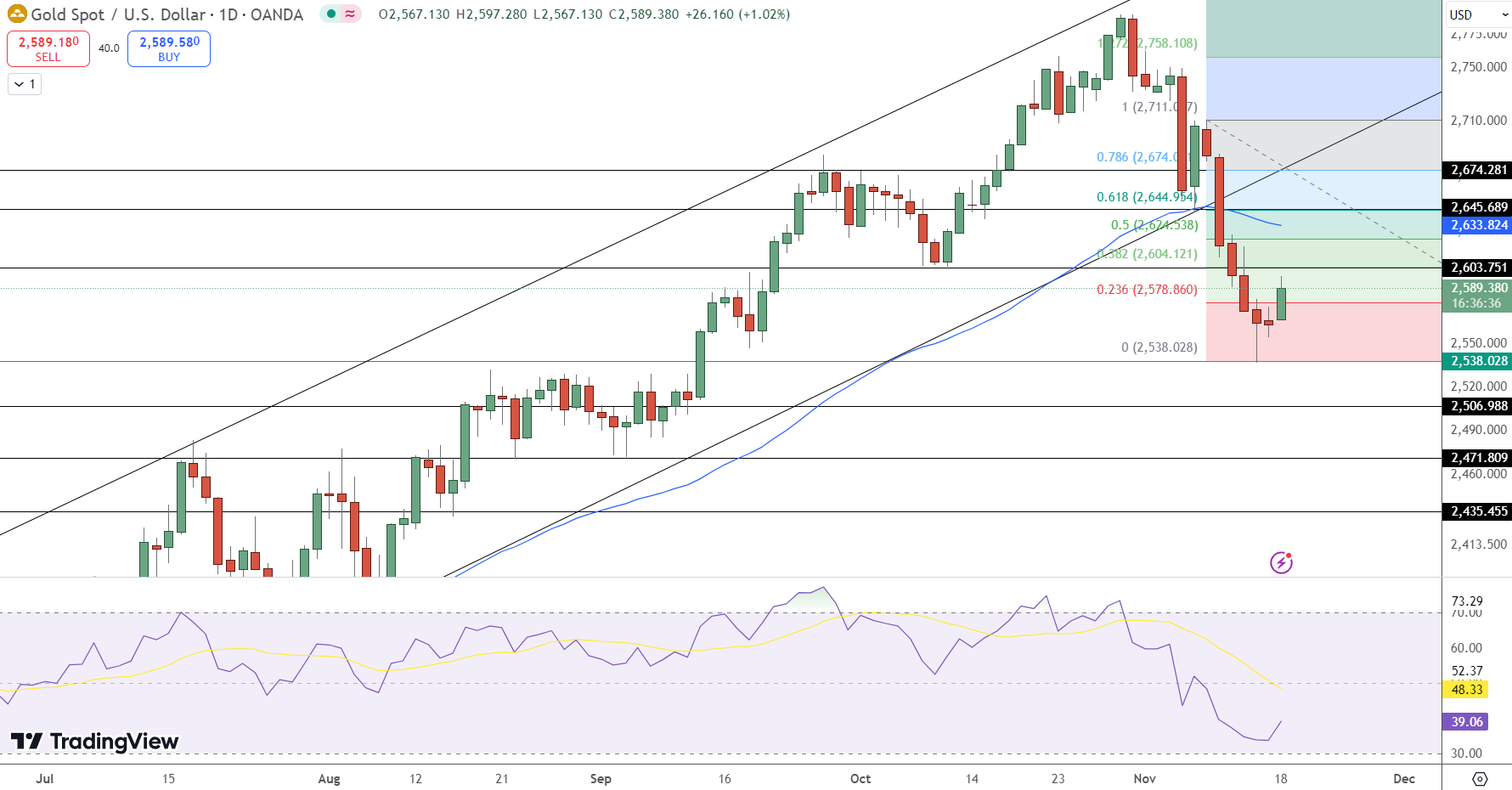 GOLD Price Chart - Source: Tradingview