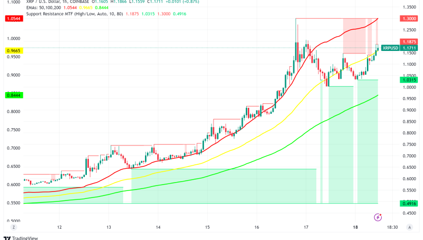 XRP Surges Past $1.18 Amid Trump Victory and ETF Speculation