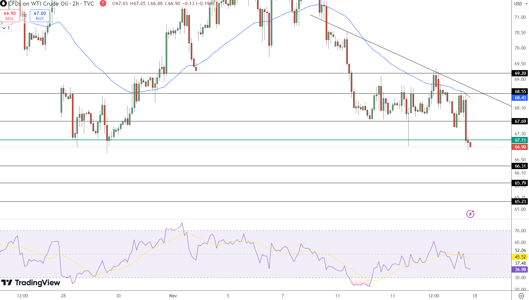 WTI Crude Oil Price Chart - Source: Tradingview
