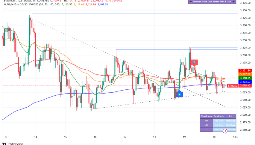 Ethereum Price Analysis: Network Growth Contrasts with ETH Price Struggles
