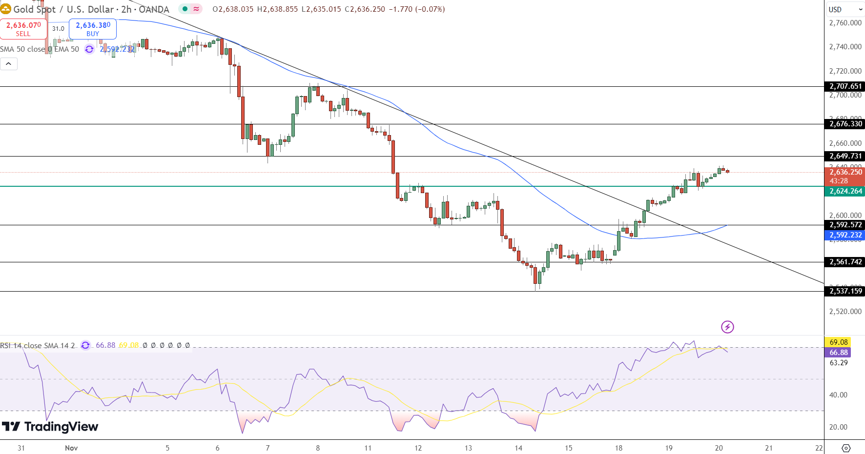 GOLD Price Chart - Source: Tradingview