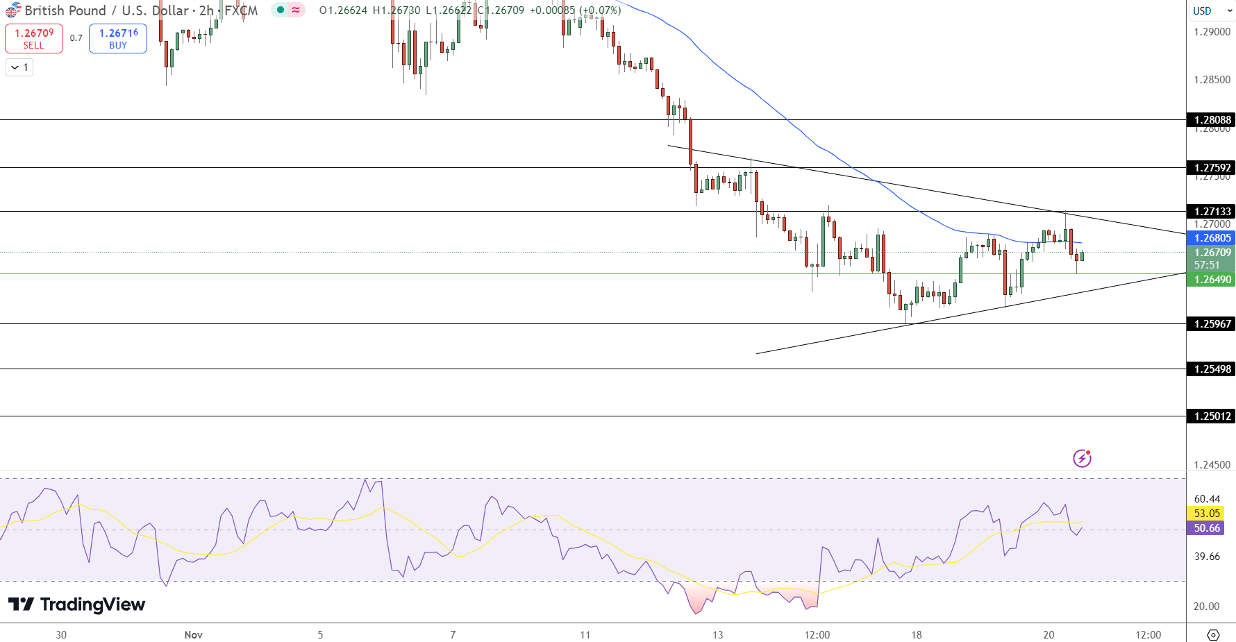 GBP/USD Price Chart - Source: Tradingview