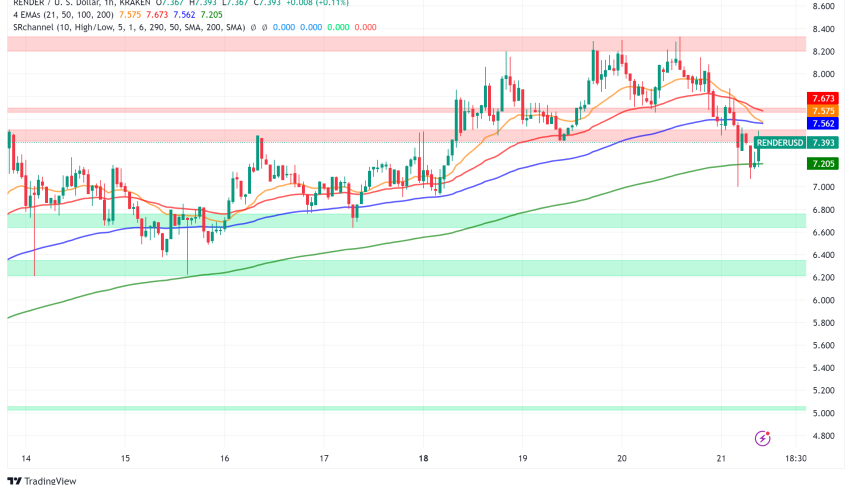 RENDER Price Surges 40% Amid Volatility: AI Crypto Coin at Crossroads
