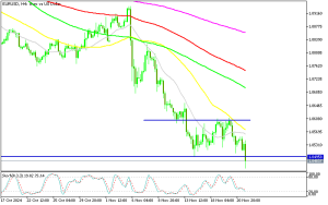 EUR/USD H4 Chart