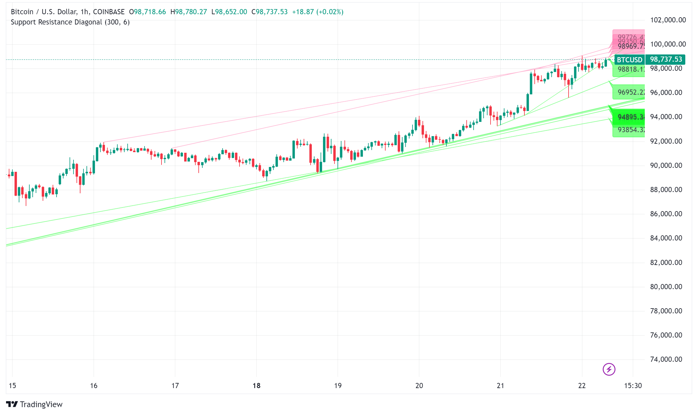 Bitcoin Eyes $100K Milestone as ETFs Hit Record $104B in Assets - Forex  News by FX Leaders