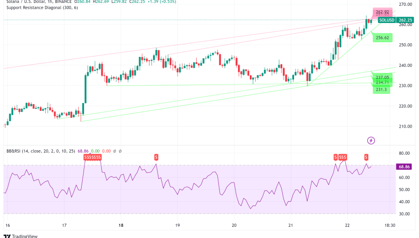 Solana Breaks $260 as Institutional Interest Surges and Regulatory Landscape Shifts