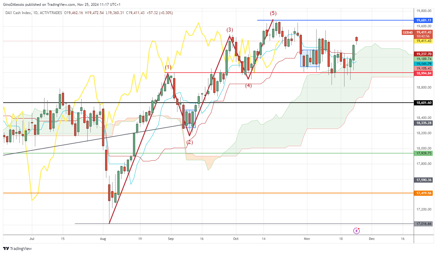 dax trading higher, ecb member call for lower rates