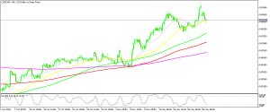 USD/CHF remains bullish on the H4 chart