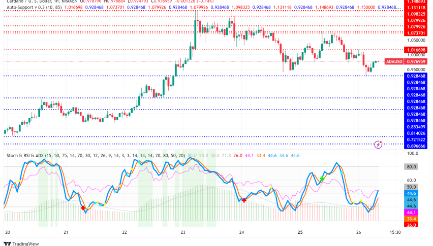 Cardano (ADA) Price Consolidates Near $1, Analysts Weigh Future Trajectory