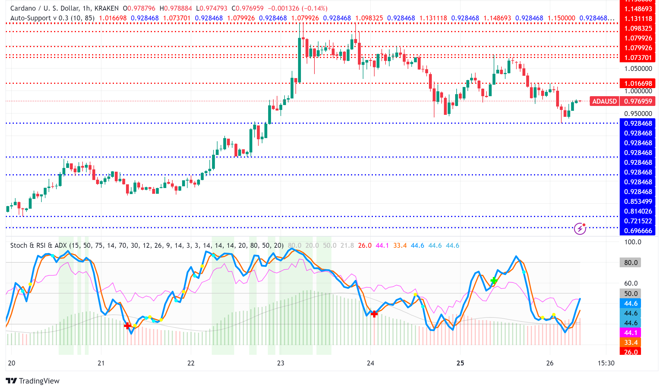 Cardano (ADA) Price Consolidates Near $1, Analysts Weigh Future Trajectory