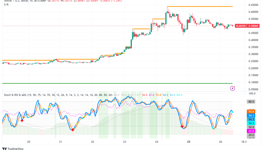 Stellar (XLM) Price Prediction: XLM Approaches All-Time High Amid Bullish Market Sentiment