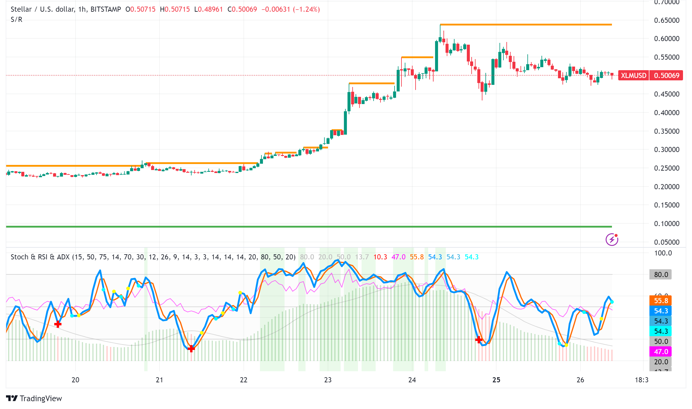 Stellar (XLM) Price Prediction: XLM Approaches All-Time High Amid Bullish Market Sentiment