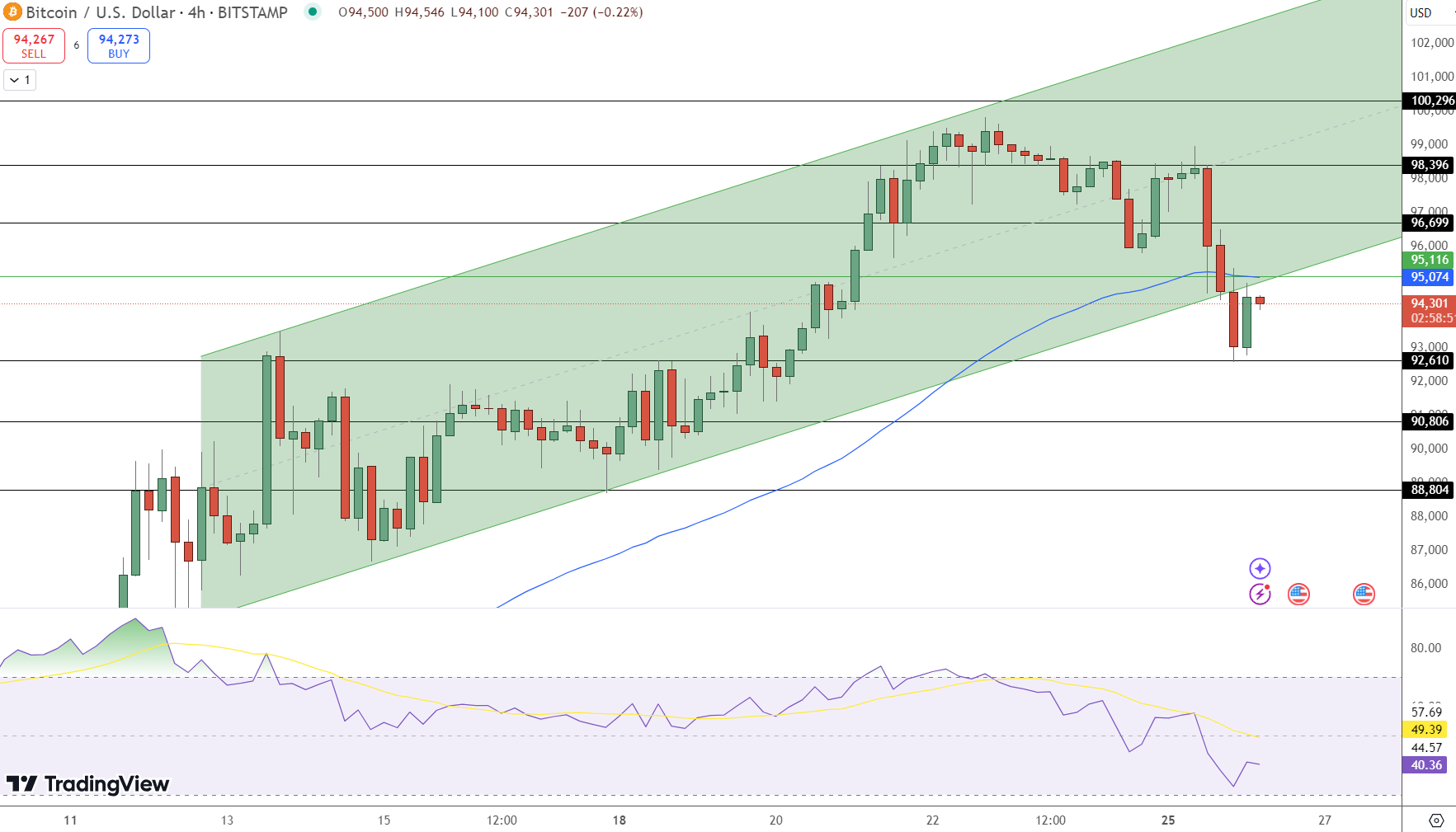Bitcoin Price Chart - Source: Tradingview