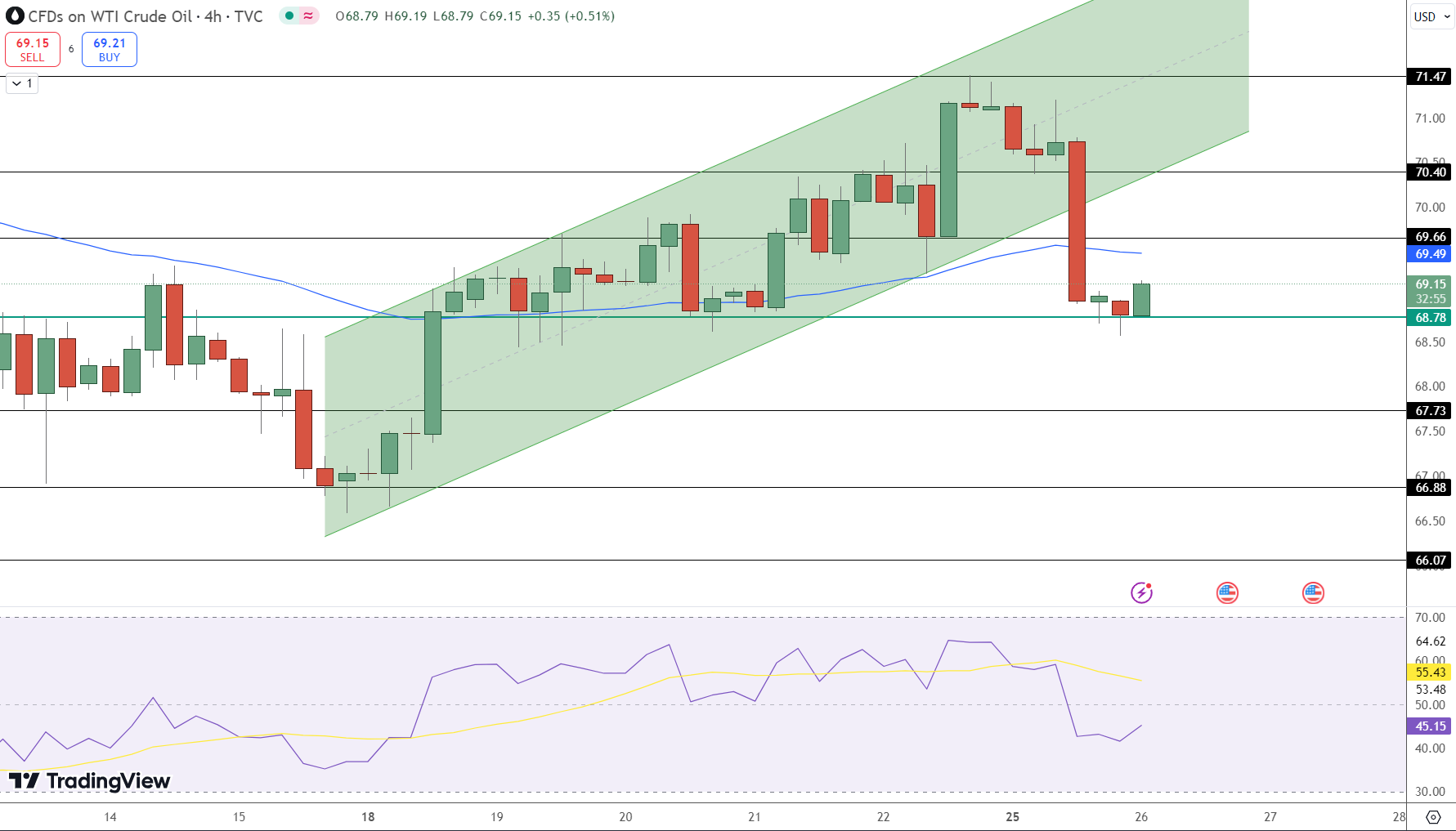 Wti oil Price Chart - Source: Tradingview