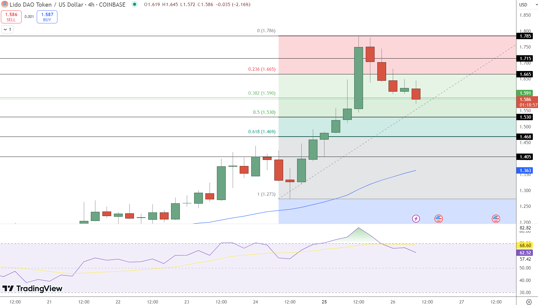 Lido DAO Price Chart - Source: Tradingview