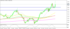 USD/CAD Chart Daily