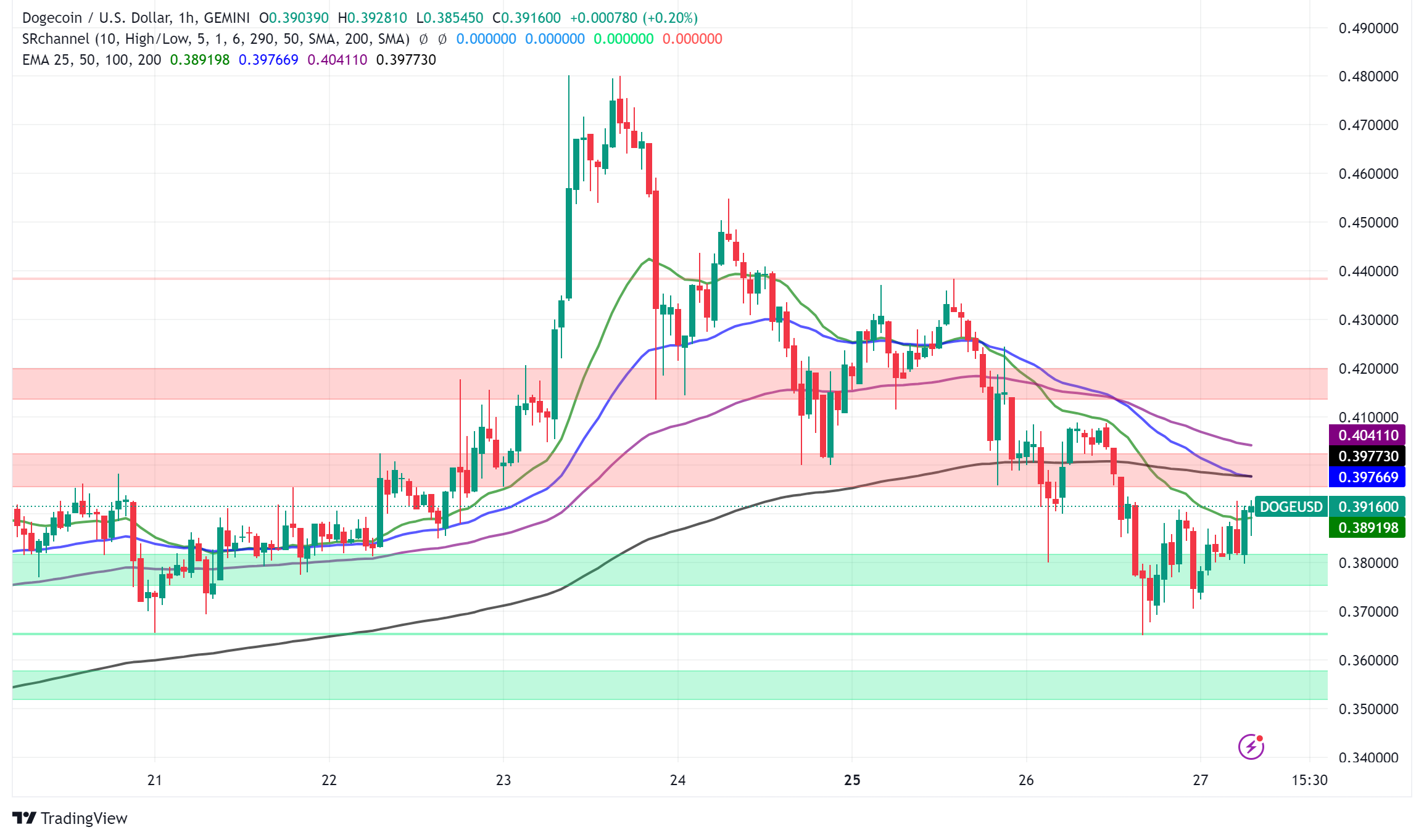 Dogecoin (DOGE) Surges with First Nordic ETP Launch, Analysts Predict Bullish Trajectory