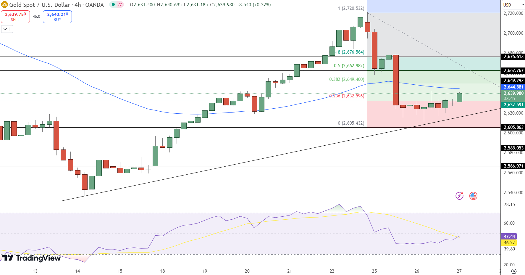 GOLD Price Chart - Source: Tradingview