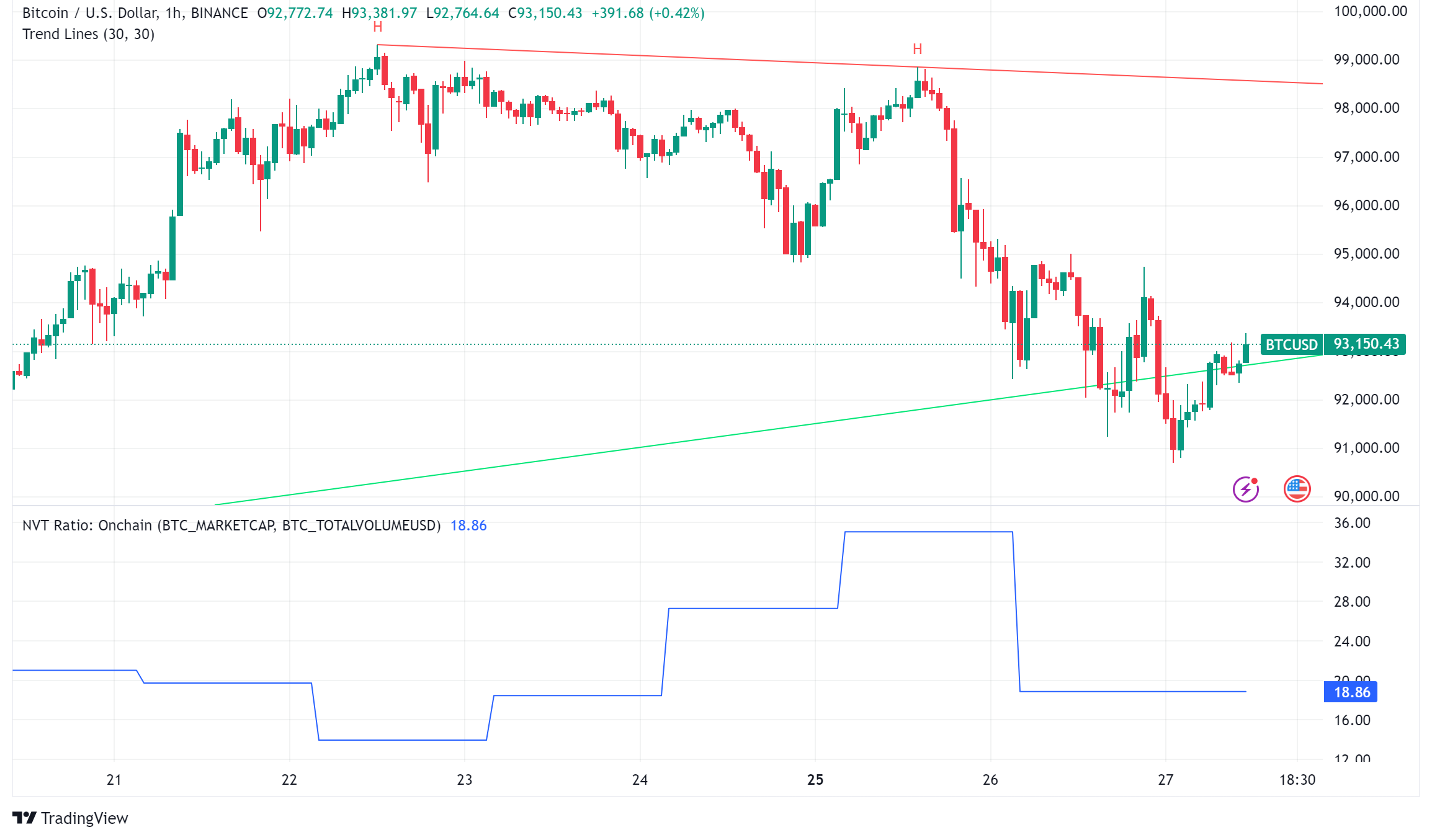 Bitcoin's Path to $100K Takes a Hit as BTC Price Slips to $92K