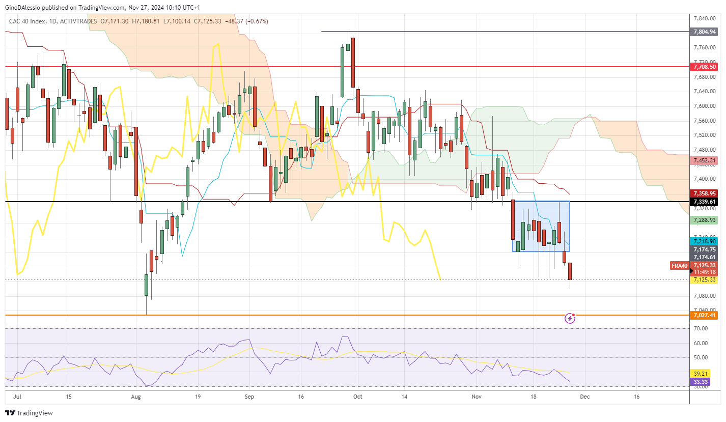 cac trades lower on european open due to weak data