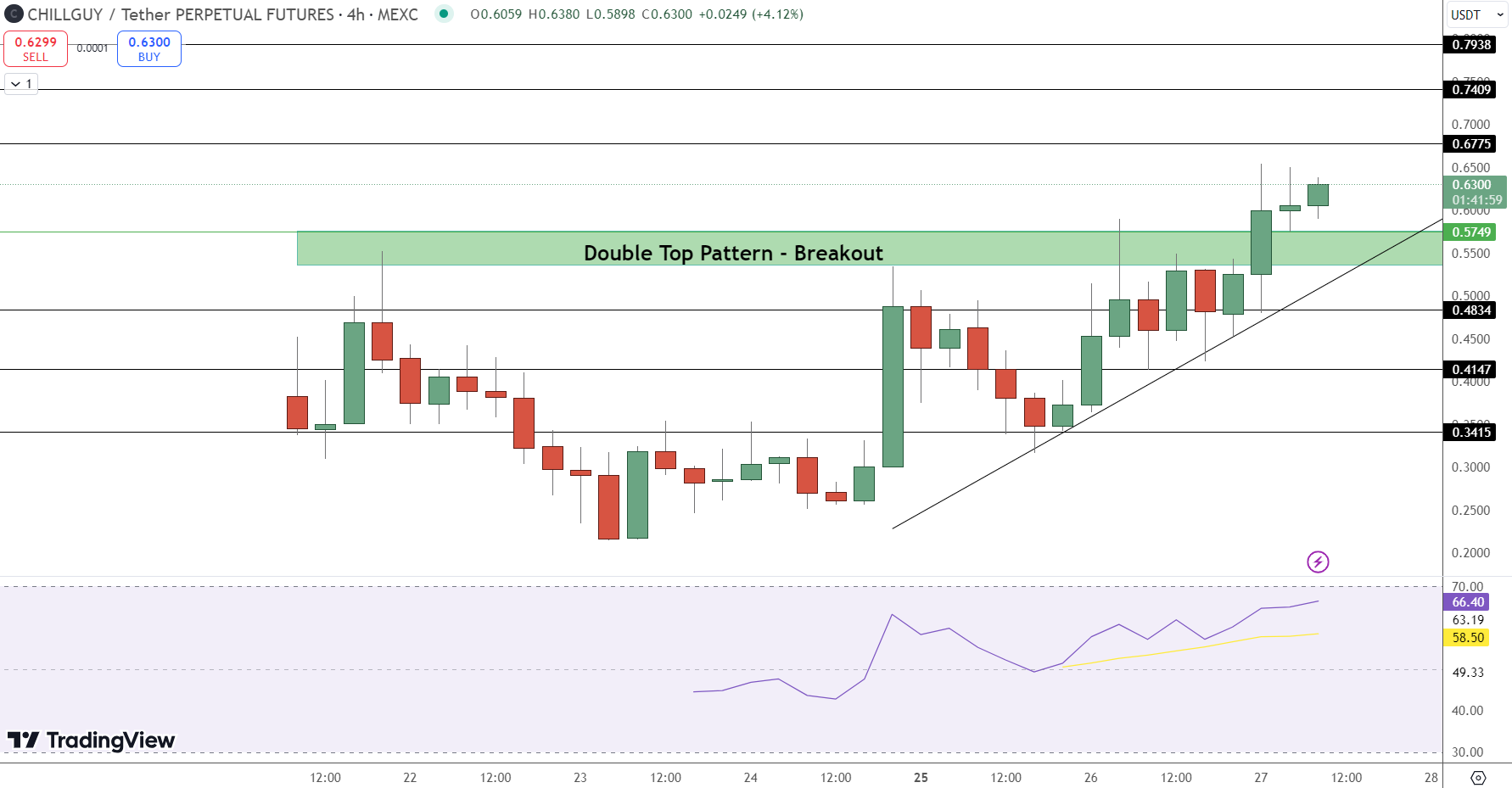 ChillGuy (CHILLGUY) Price Chart - Source: Tradingview