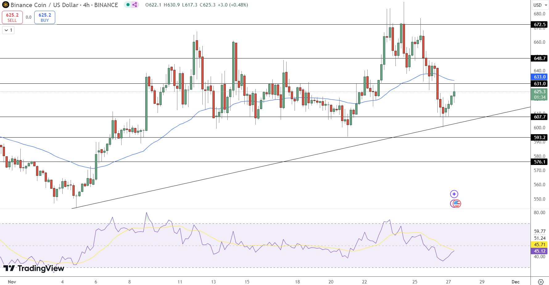 Binance Price Chart - Source: Tradingview