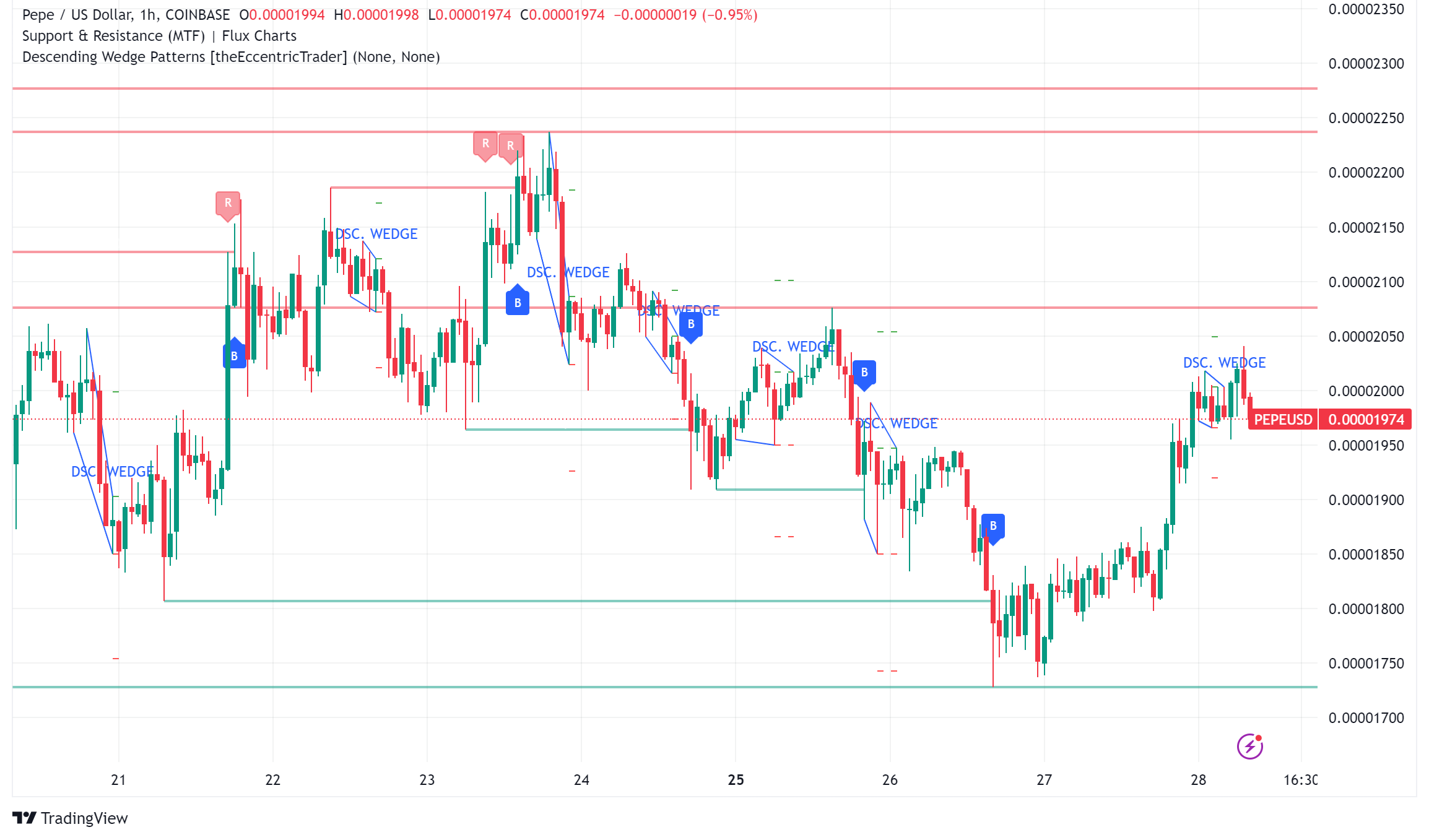 Pepe (PEPE) Coin Rides Memecoin Wave: Technical Analysis and Market Insights