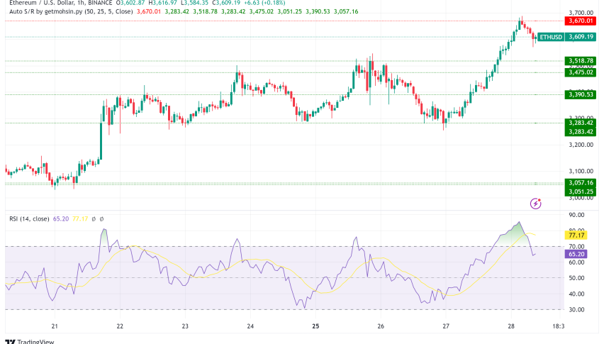 Ethereum Surges to $3,600: Bulls Signal Potential Bull Run Amid Regulatory Tailwinds