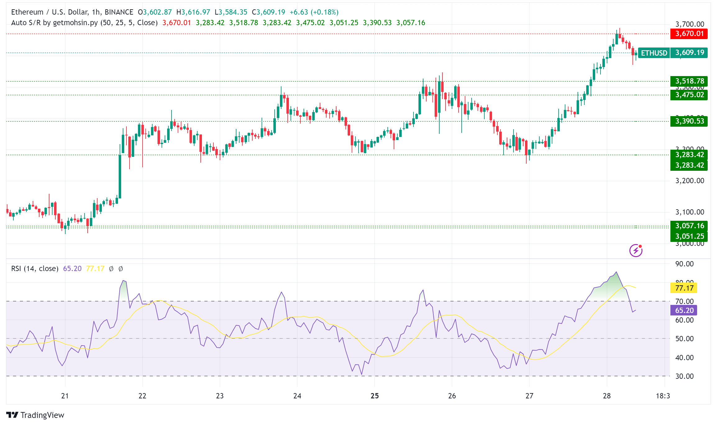 Ethereum Surges to $3,600: Bulls Signal Potential Bull Run Amid Regulatory Tailwinds