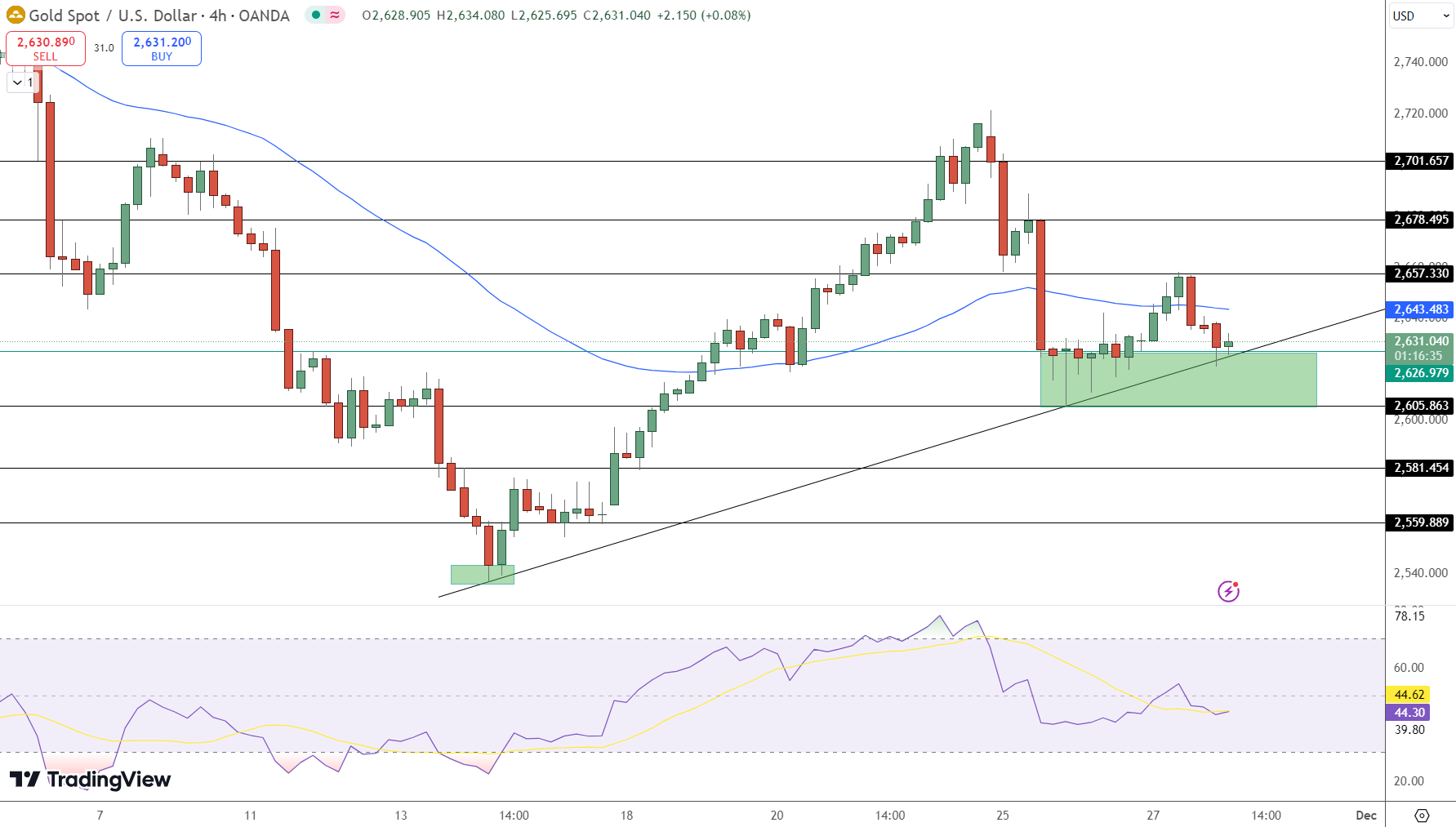 GOLD Price Chart - Source: Tradingview