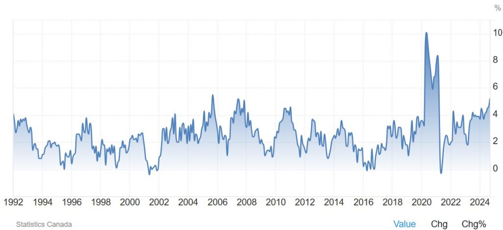Canada Average Weekly Earnings YoY Increase Again