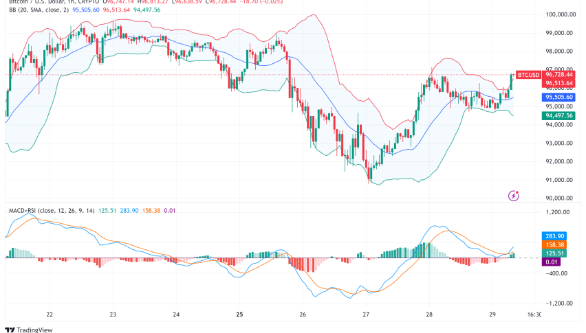 What to Expect From Bitcoin Today: $100K Incoming?